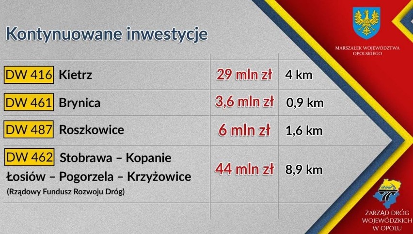 Te drogi wojewódzkie Opolszczyzny będą przebudowywane w 2022...