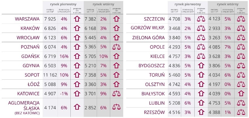 Duży popyt i wysokie tempo sprzedaży miało odzwierciedlenie...