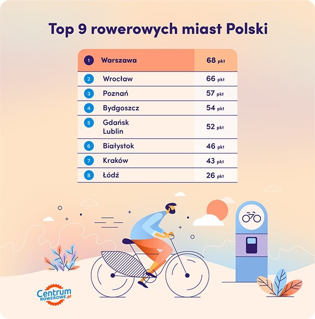 Kraków na przedostatnim miejscu w rankingu rowerowych miast Polski