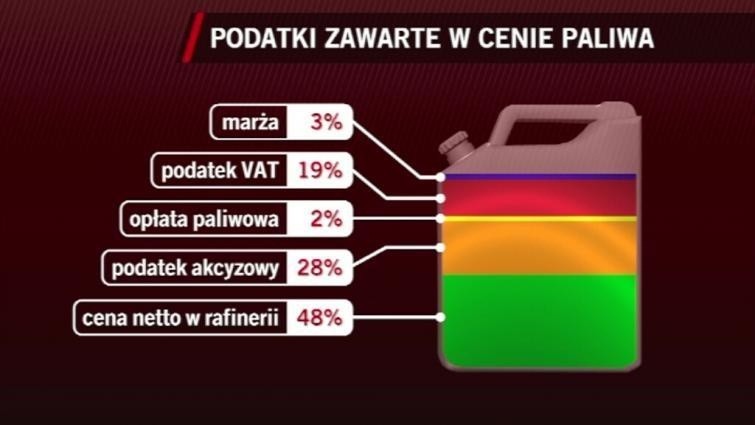 Takie składniki wliczają się do ceny paliwa na stacji...