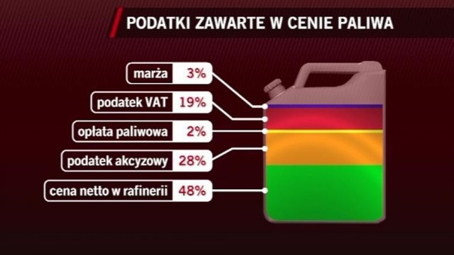 Takie składniki wliczają się do ceny paliwa na stacji benzynowej