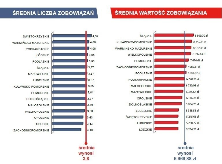 Do blisko 442 mln zł wzrosło zadłużenie branży...