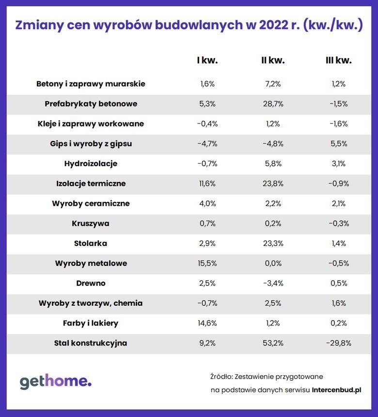 Zmiany cen wyrobów budowlanych w 2022 r.