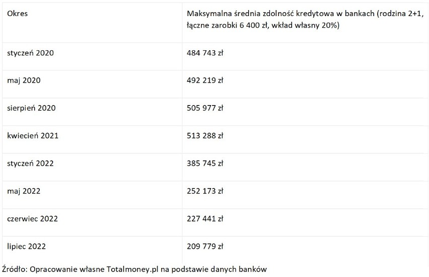 Tabela maksymalnej zdolności kredytowej przykładowej pary z...