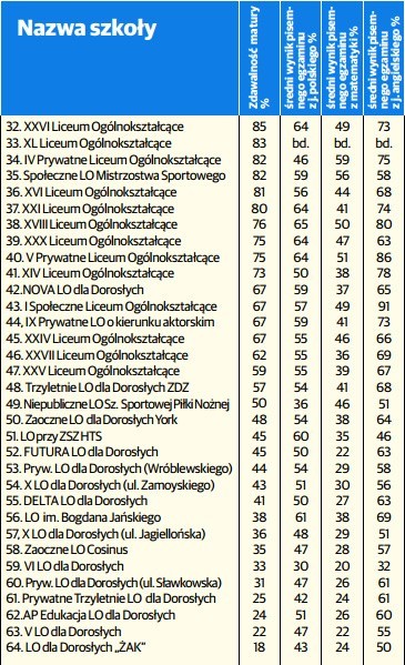 W dobrych szkołach nie ma poprawek [RANKING SZKÓŁ] 