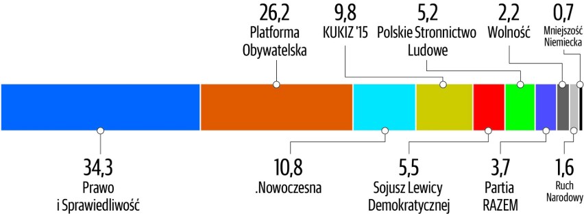 Kto wygra wybory we Wrocławiu i na Dolnym Śląsku? [SONDAŻ]