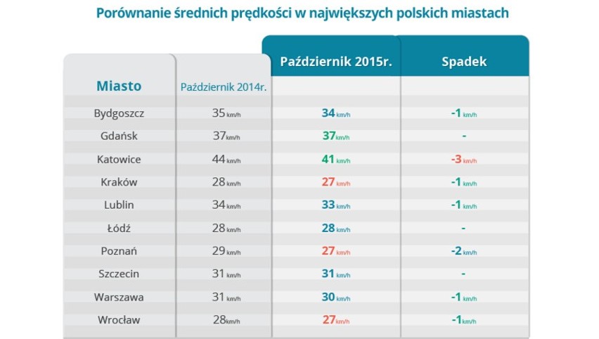 Korki w Katowicach: raport korkowo.pl za październik 2015. Jeździmy wolniej. Winna strefa Tempo 30?