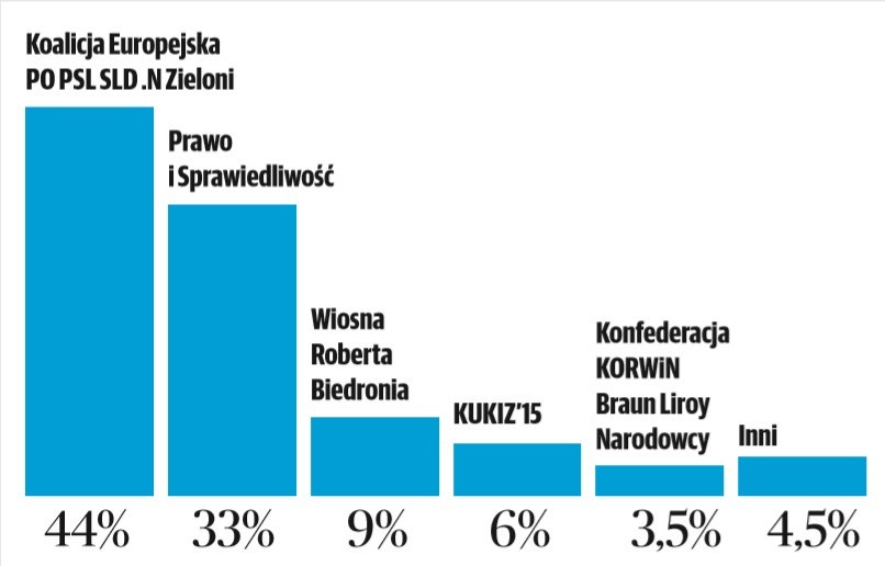 Wyboru do europarlamentu. Nasz sondaż