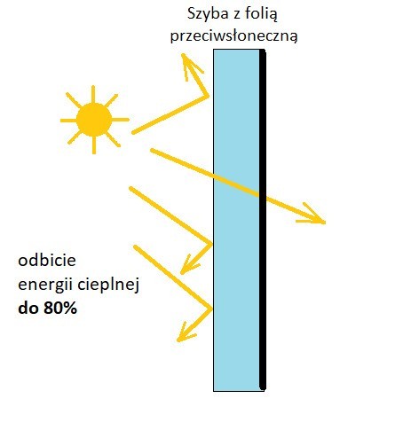Zasada działania folii przeciwsłonecznej