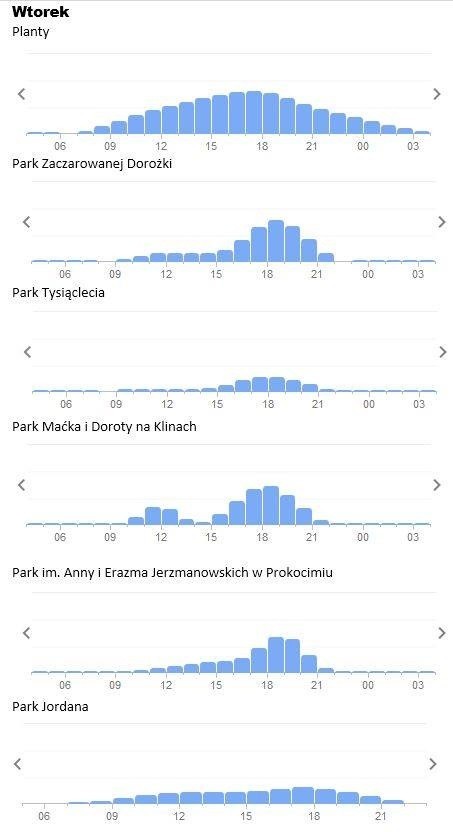 Kraków. Kiedy jest najwięcej ludzi w parkach i na Plantach?