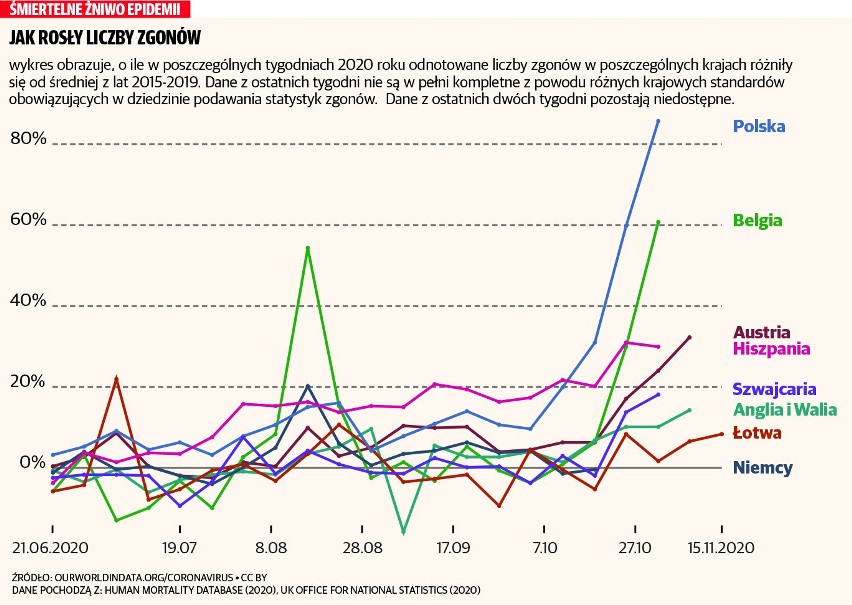 Koronawirus w Polsce. Śmiertelne żniwo epidemii jest dużo większe, niż mówią oficjalne statystyki