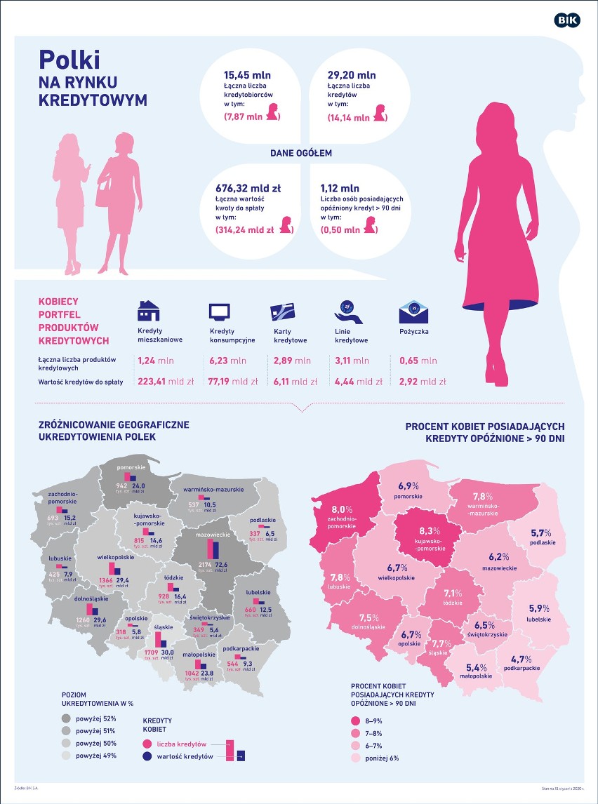 Biuro Informacji Kredytowej wie, jak wygląda portret kredytowy Polki 2020