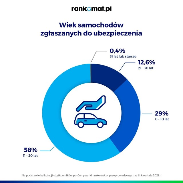 Z każdym rokiem rośnie sprzedaż nowych samochodów, jednak wciąż 71% polskich kierowców jeździ kilkunastoletnimi lub starszymi pojazdami. Ponad połowa z nich została sprowadzona do naszego kraju z Europy, a 1/3 z nich to Volkswageny, Ople, Fordy i Audi.  Fot. Rankomat.pl