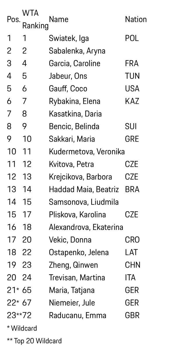 Lista uczestniczek Porsche Tennis Grand Prix 2023 w...