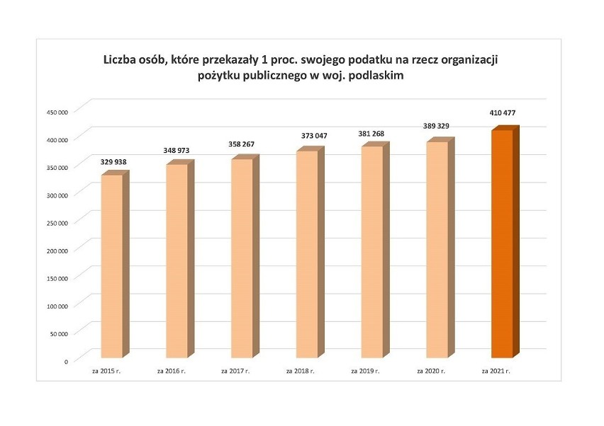 Podlaska KAS: Rekordową kwotę z 1 procenta podatku otrzymały OPP od naszych podatników