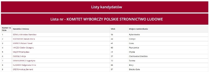 Kandydaci PSL w okręgu 1: miasto Bielsko-Biała; powiaty:...