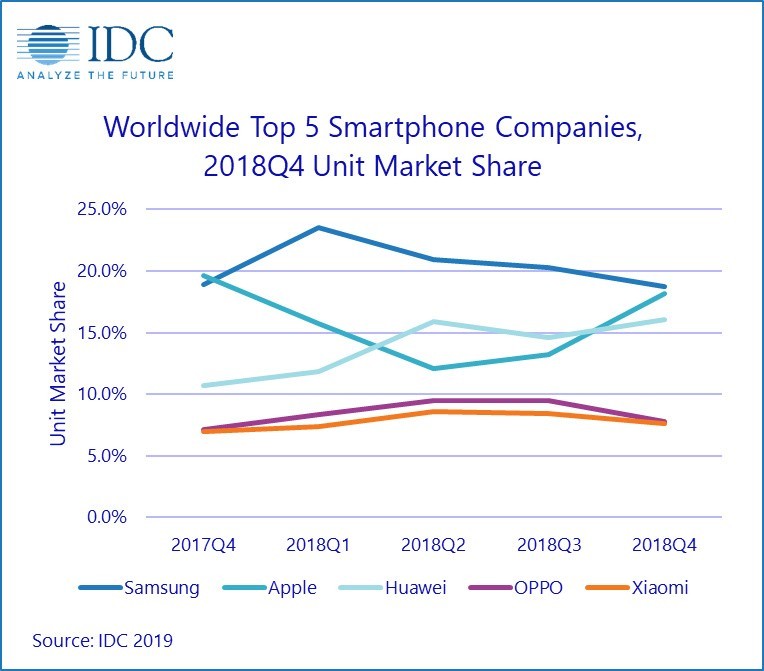 Sprzedaż smartfonów spada. IDC: rok 2018 był najgorszym rokiem w historii mobilnego rynku