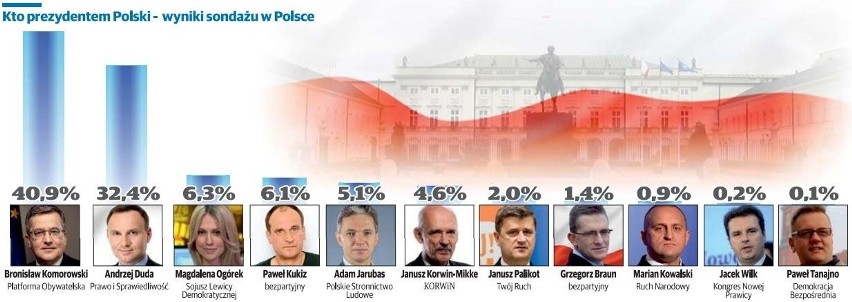 Kto prezydentem Polski - wyniki sondażu w całej Polsce