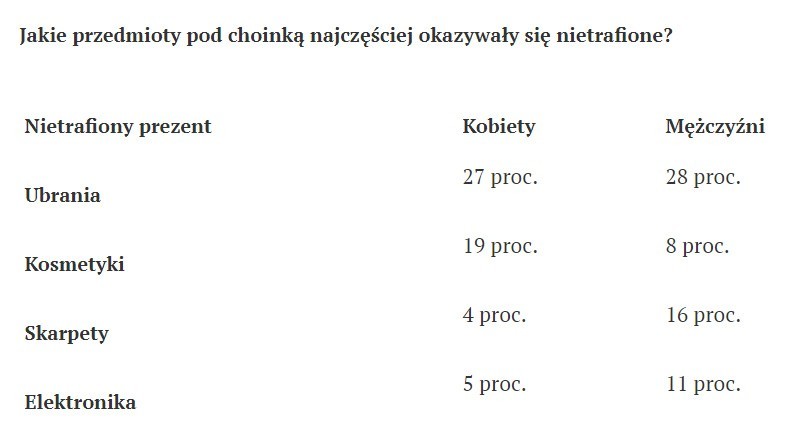 Regifting. Używana rzecz na prezent? To już nie obciach - wynika z badania Danae dla OLX