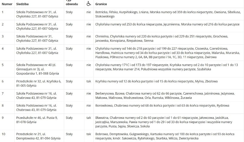 Wybory parlamentarne 2019 w Gdyni. Gdzie głosować 13.10.2019? Lokale wyborcze w Gdyni. Lista ulic, obwodów i siedzib komisji