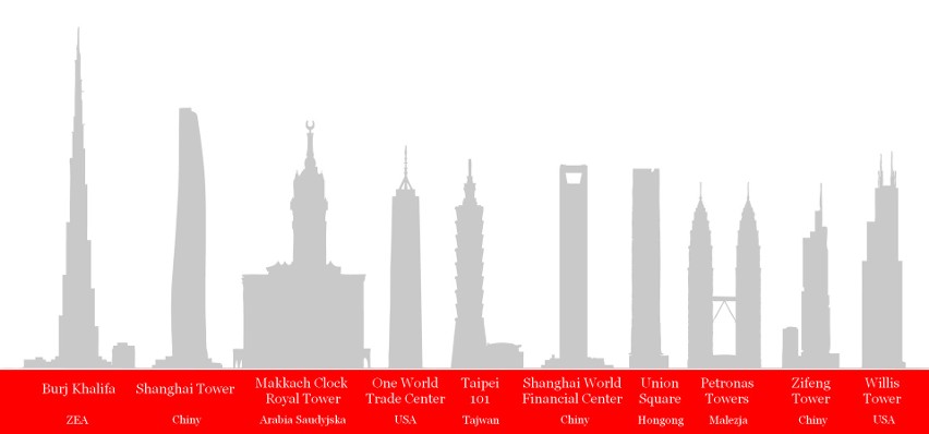 10 najwyższych budynków świata...