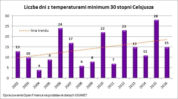 Liczba bardzo upalnych dni w Polsce. W kolejnych latach...