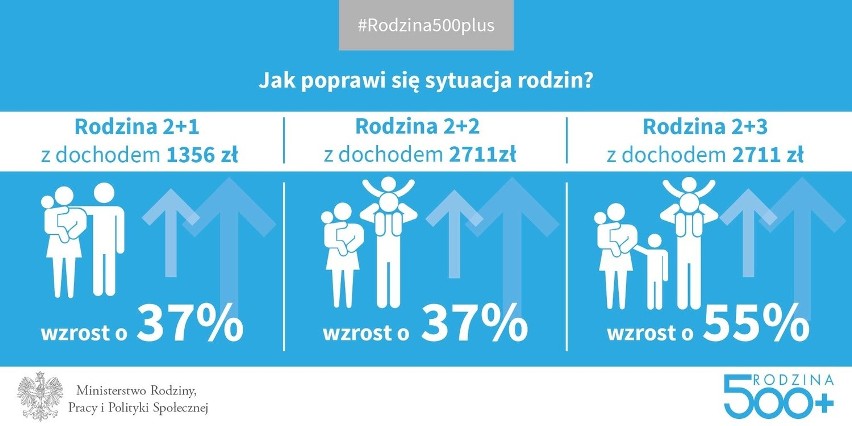 Rodzina 500 plus 2017. Jak dostać 500 zł na dziecko?