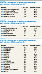 Ranking ośrodków szkolenia kierowców w Lublinie. Które najlepsze? 