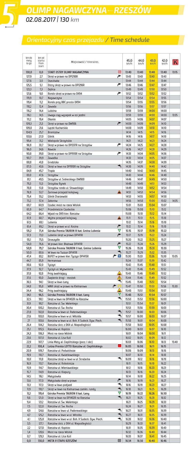 TDP 2017: Czasy przejazdów etapów 1. - 7. Tour de Pologne