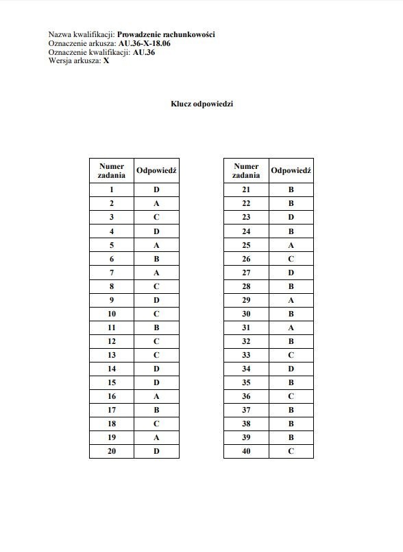 Egzamin zawodowy 2018 - WYNIKI: Oficjalne klucze odpowiedzi...