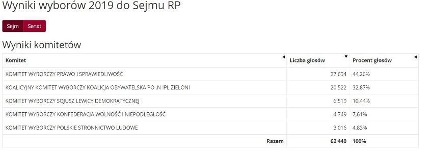 Wyniki wyborów RUDA ŚLĄSKA 2019 Kto wygrał wybory do Sejmu i Senatu w RUDZIE ŚLĄSKIEJ Wyniki PKW