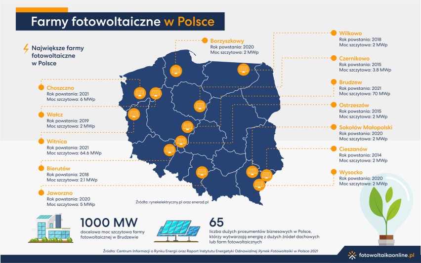Farmy fotowoltaiczne w Polsce