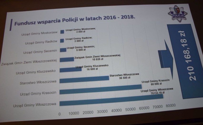 Włoszczowscy policjanci podsumowali rok. Dużo mówiono o pieniądzach