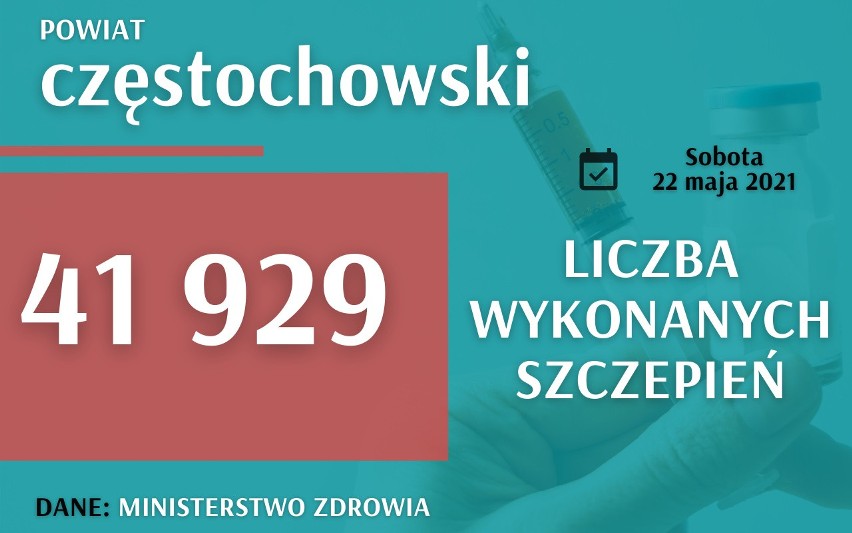 W województwie śląskim wykonano ponad 2 miliony szczepień....