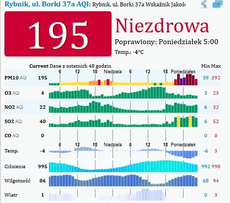 Alarm smogowy na Śląsku 19.2.2018 W Rybniku normy przekroczone o 400 proc. WIDEO+ZDJĘCIA