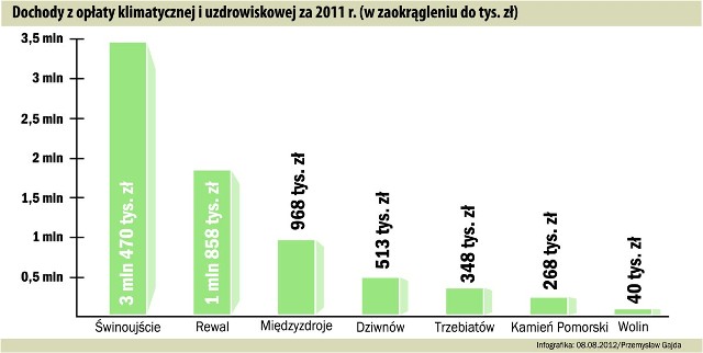 Pomorze Zachodnie: Ile kosztuje świeże powietrze na morzemTyle pieniędzy ściągają nadmorskie gminy za powietrze.