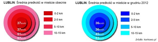 W centrum Lublina jeździmy ze średnią prędkością 37 km/h