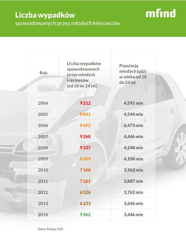 Od ponad 10 lat najmłodsi kierowcy powodują w Polsce 17-18%....