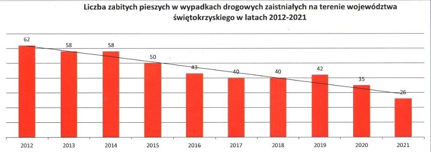 Piesi jacy zginęli na drogach w Świętokrzyskiem 2012-2021