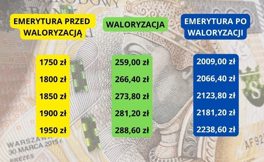 Wiadomo już, ile wyniesie waloryzacja emerytur w 2023 roku....