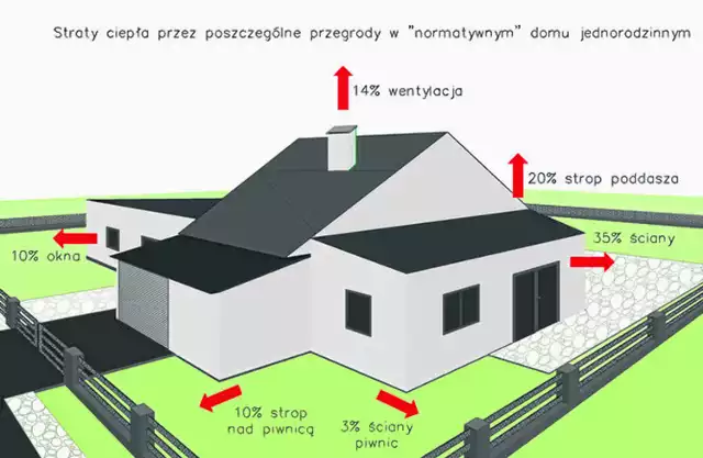 Straty ciepła w budynku jednorodzinnym (technologia tradycyjna)