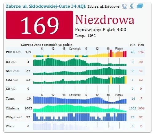 Alarm smogowy w woj. śląskim
Zabrze Wartość 169 proc. normy