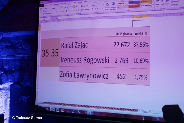Rafał Zając wygrał wybory w Stargardzie mając miażdżącą przewagę.