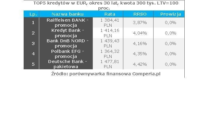 Ranking kredytów w euro bez wkładu własnego...