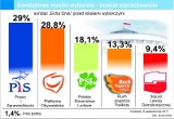 Wybory parlamentarne 2011: Sondaż Echa Dnia w powiecie starachowickim. PiS i PO liderem naszego sondażu