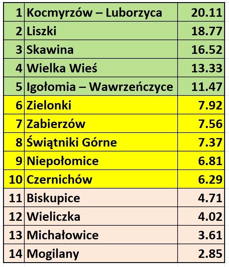 Oto "zestawienie zero" Ligi Antysmogowej Metropolii...