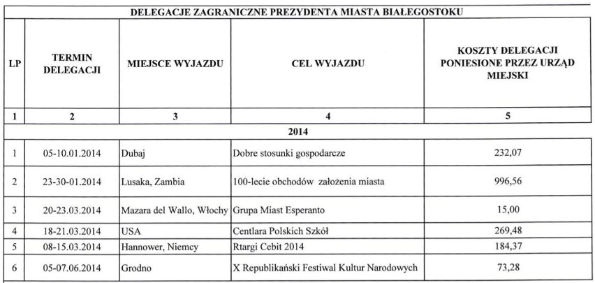 Delegacje zagraniczne prezydenta Białegostoku