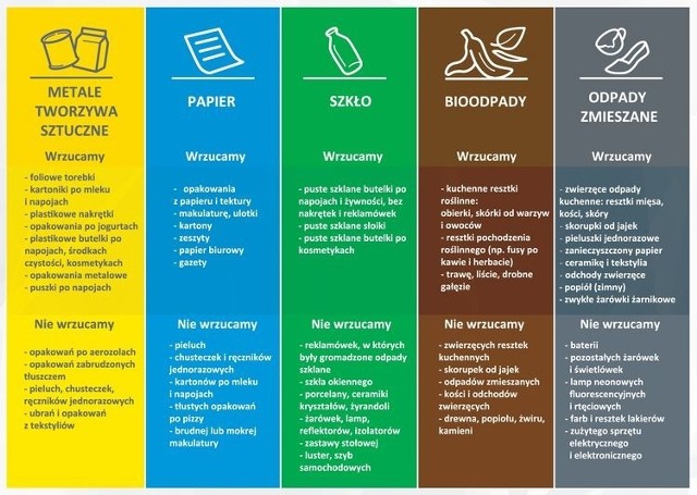 Zgodnie z nowymi zasadami odpady są segregowane do pięciu pojemników różniących się kolorami. Jest ich pięć: żółty, zielony, niebieski, szary i brązowy.