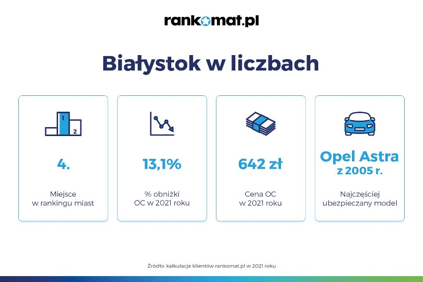 Białystok czwarty na liście miast, w których OC najbardziej...