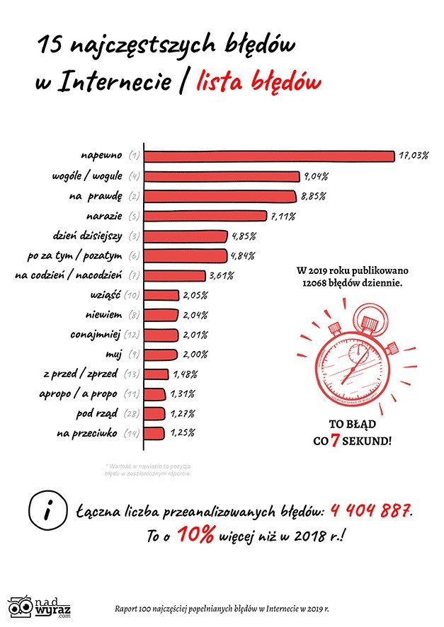 Międzynarodowy Dzień Języka Ojczystego. Raport 100 najczęstszych błędów językowych w internecie w 2019. Też tak piszecie?